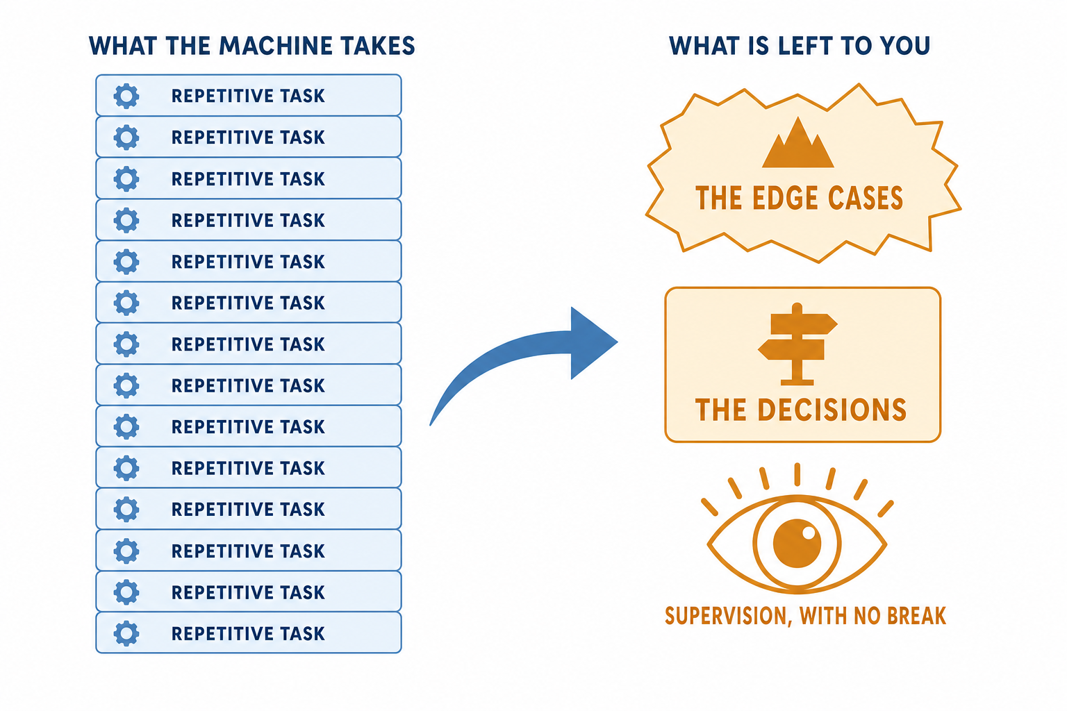 Diagram in two columns, the machine takes the easy tasks, the human keeps the tricky cases, decisions, and monitoring