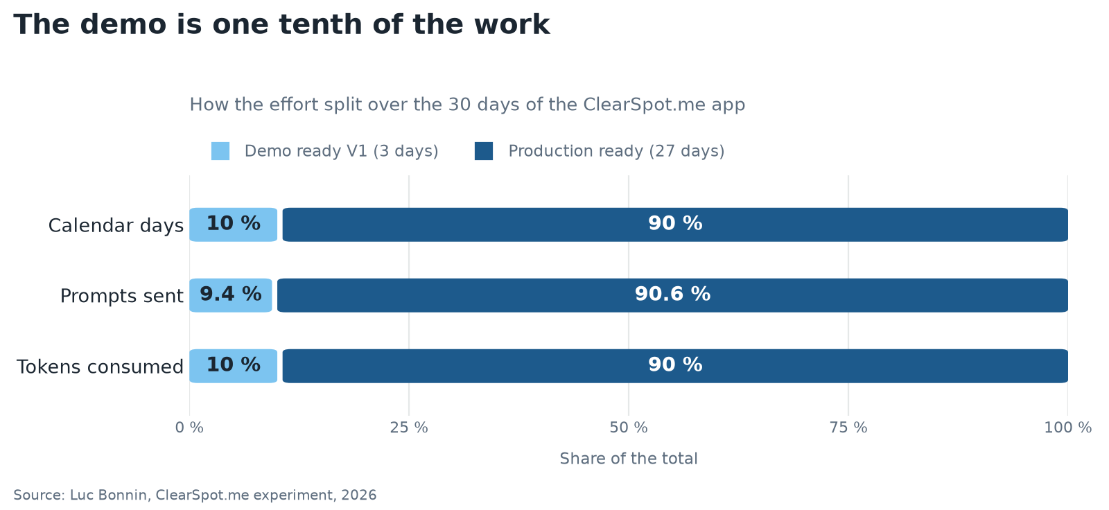 Graph showing the distribution of effort over the 30 days of the project, 10 percent before the demo and 90 percent after