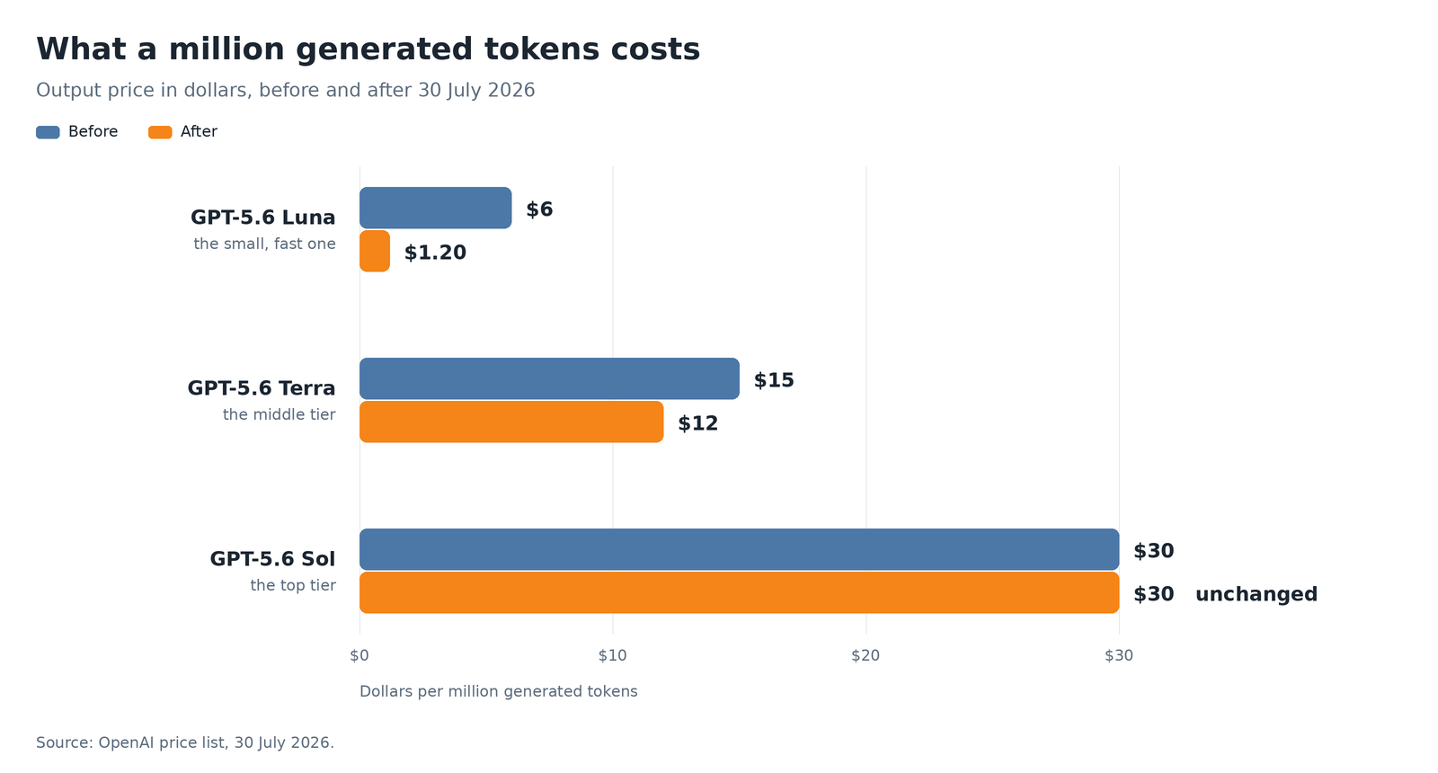 Bar chart comparing output price per million tokens before and after July 30, 2026 for GPT-5.6 Luna, Terra, and Sol