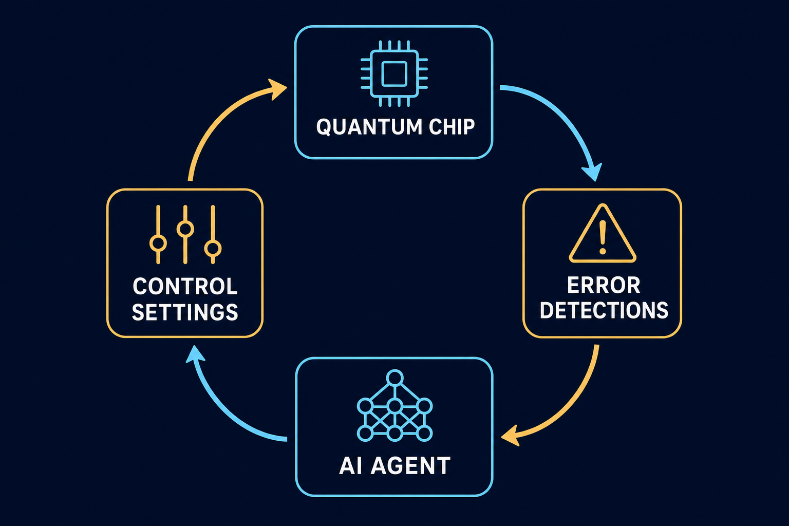 Closed loop between the quantum chip, error detections, learning agent, and control adjustments