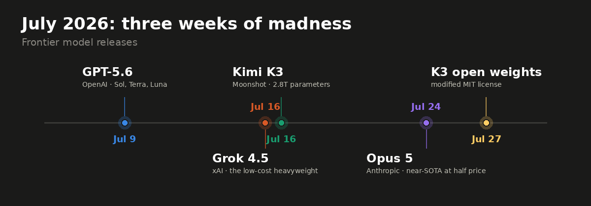 Timeline of AI model releases in July 2026