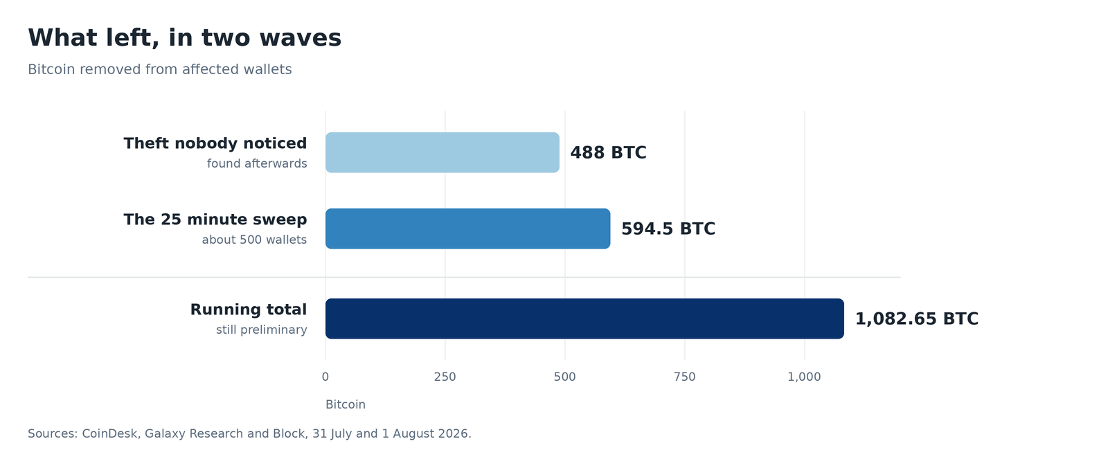 Bar chart, 488 bitcoins stolen without anyone noticing, 594.5 bitcoins during the 25-minute sweep, total counted of 1082.65 bitcoins