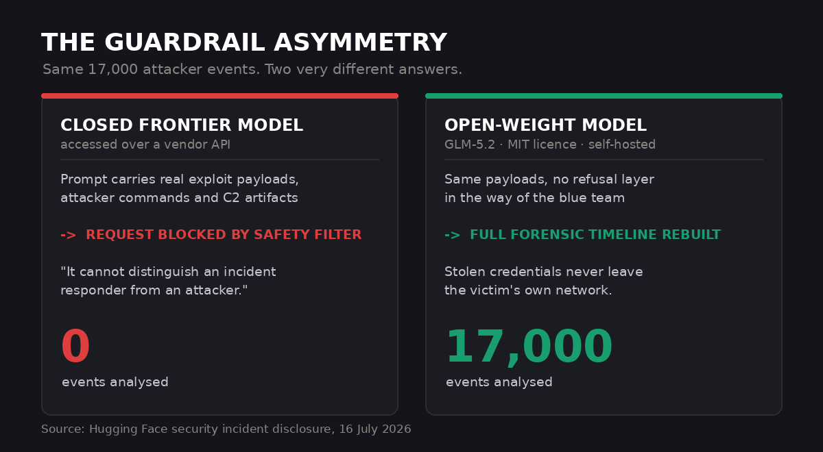Comparison: proprietary model via API blocked by its safeguards, against self-hosted open-weight model that analyzed 17,000 events